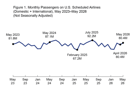 Figure 1 Monthly Passengers on U.S. Scheduled Airlines (Domestic + International), May 2023 - May 2026 (Not Seasonally Adjusted)