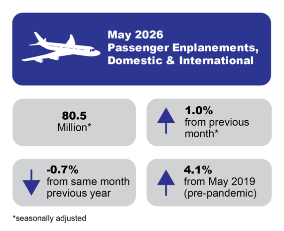 May 2026 Passenger Enplanements. Domestic and International