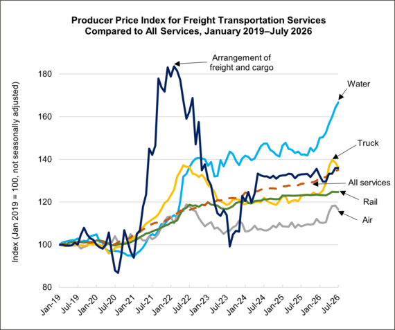 Producer Price Index for Freight Transportation Services Compared to All Services, January 2019 - July 2026