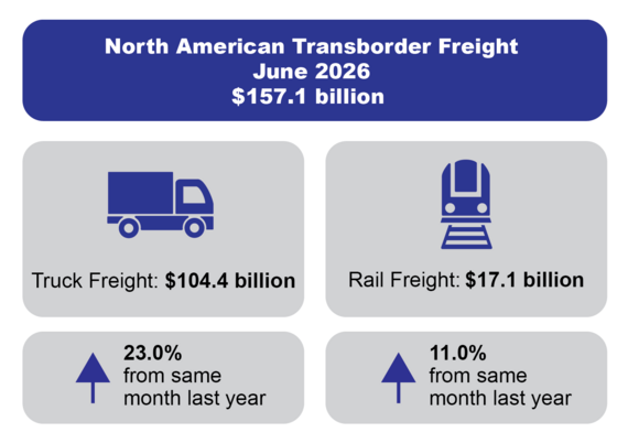North American Transborder Freight June 2026 157.1 billion: Truck-$104B; Rail-17.1B