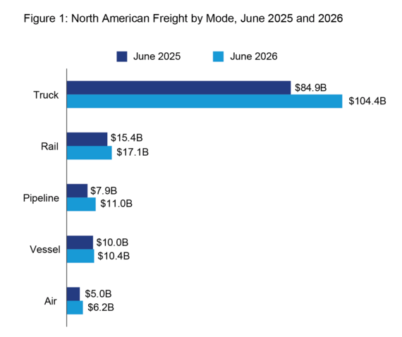 Figure 1: North American Freight by Mode, June 2025 and 2026