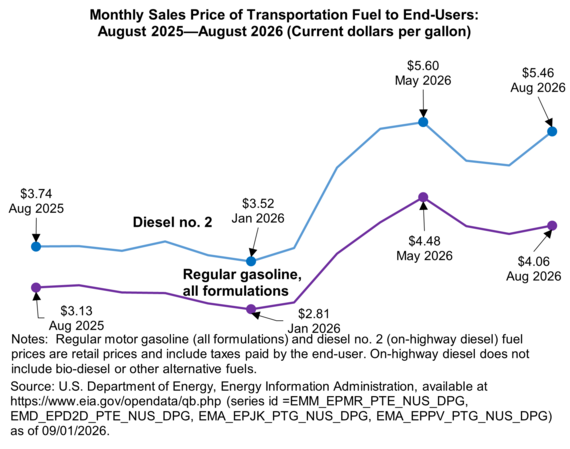 Monthly Sales Price of Transportation Fuel to End-Users: August 2025 - August 2026 (current dollars per gallon)