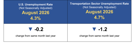 August 2026 U.S. Unemployment Rate (not seasonally adjusted) - 4.3%; Transportation Sector Unemployment Rate (not seasonally adjusted) - 4.7%
