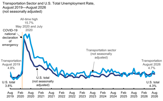 Transportation Sector and U.S. Total Unemployment Rate, August 2019-August 2026 (not seasonally adjusted)