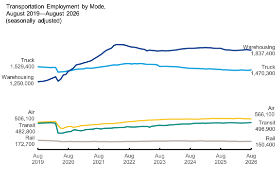 Transportation Employment by Mode, August 2019 - August 2026 (seasonally adjusted)