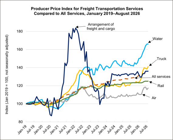 Producer Price Index for Freight Transportation Services Compared to All Services, January 2019-August 2026