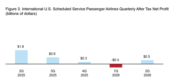 Figure 3. International U.S. Scheduled Service Passenger Airlines Quarterly After Tax Net Profit (billions of dollars)