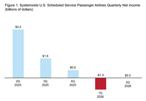 Figure 1. Systemwide U.S. Scheduled Service Passenger Airlines Quarterly Net Income (billions of dollars)