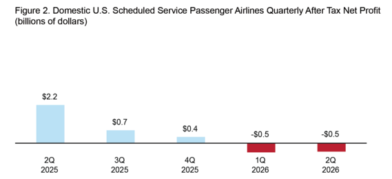Figure 2. Domestic U.S. Scheduled Service Passenger Airlines Quarterly After Tax New Profit (billions of dollar)