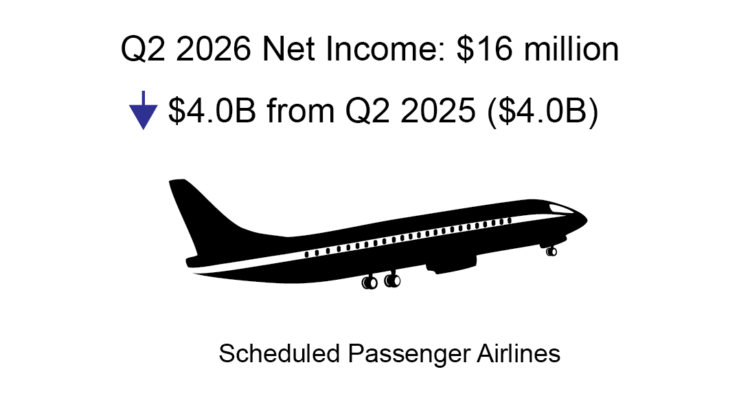 Q2 2026 Net Income: $16 million down $4.B from Q2 2025 ($4.0B)
