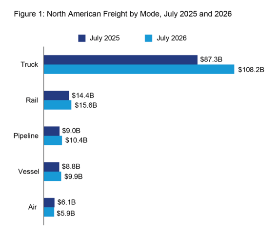 Figure 1: North American Freight by Mode, July 2025 and 2026