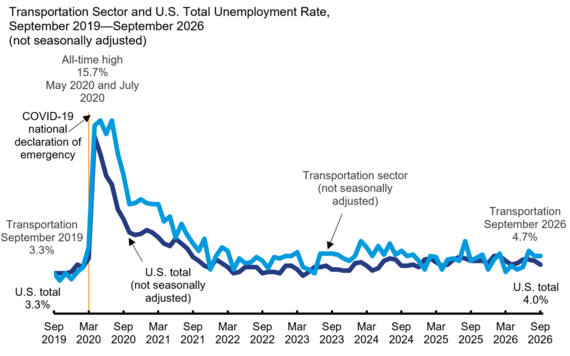 Transportation Sector and U.S. Total Unemployment Rate, September 2019 - September 2026 (not seasonally adjusted)