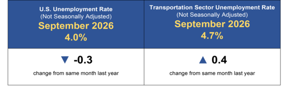 nfographic with not seasonally adjusted unemployment values for September 2026 and the percent change from September 2025 to September 2026.