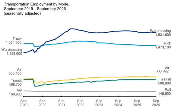 Transportation Employment by Mode, September 2019-September 2026 (seasonally adjusted)