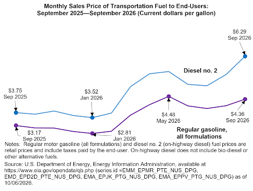 Monthly Sales Price of Transportation Fuel to End-Users: September 2025-September 2026 (Current dollars per gallon): Sept 2026-$6.29
