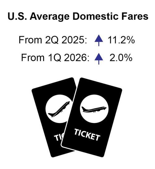 U.S. Average Domestic Fares: From 1Q 2025: -3.8%; From 2Q 2024: -6.1%