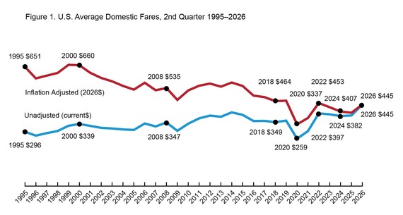 Figure 1 U.S. Average Domestic Fares, 2nd Quarter 1995-2025