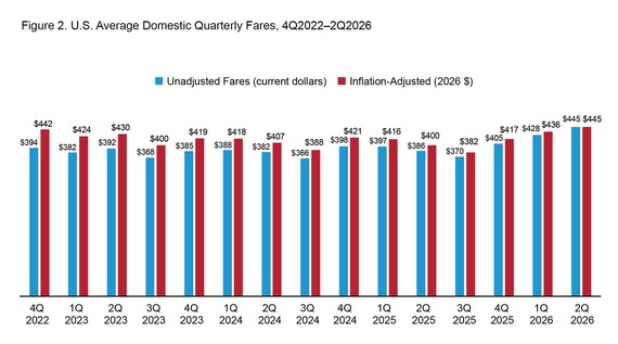 Figure 2. U.S. Average Domestic Quarterly Fares, 4Q2022-2Q2026: 2Q26 - $445