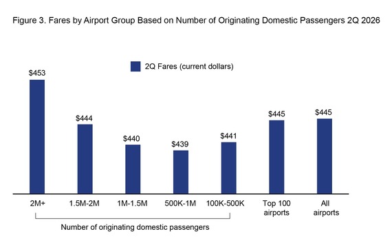 Figure 3. Fares by Group Based on Number of Originating Domestic Passengers 2Q 2026