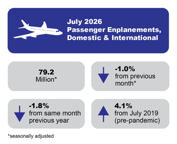 July 2026 Passenger Enplanements, Domestic and International: 79.2 Million