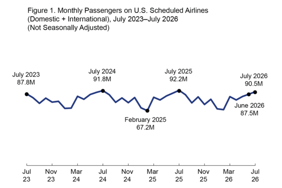 Figure 1. Monthly Passengers on U.S. Schedule Airlines (Domestic + International), July 2023-July 2026 (Not Seasonally Adjusted): July 2026 90.5M