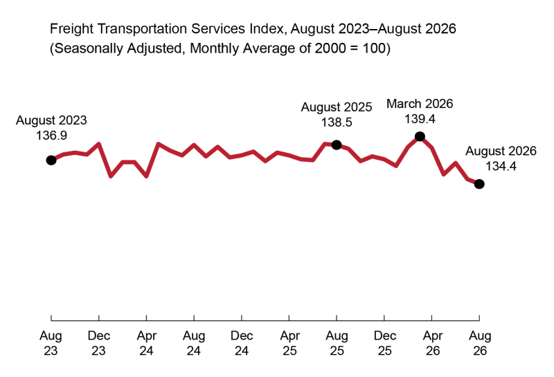 Freight Transportation Services Index, August 2023–August 2026 (Seasonally Adjusted, Monthly Average of 2000 = 100)