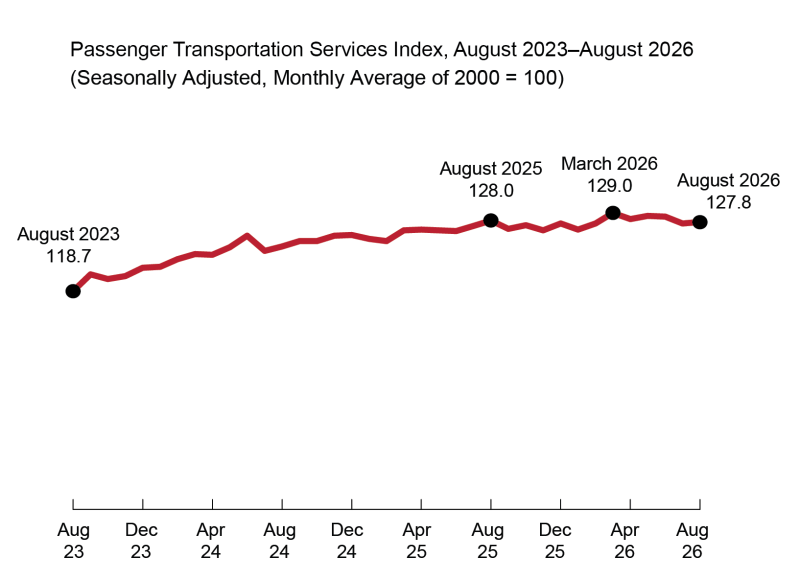 Passenger Transportation Services Index, August 2023–August 2026 (Seasonally Adjusted, Monthly Average of 2000 = 100)