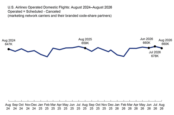 U.S. Airlines Operated Domestic Flights: August 2024–August 2026
