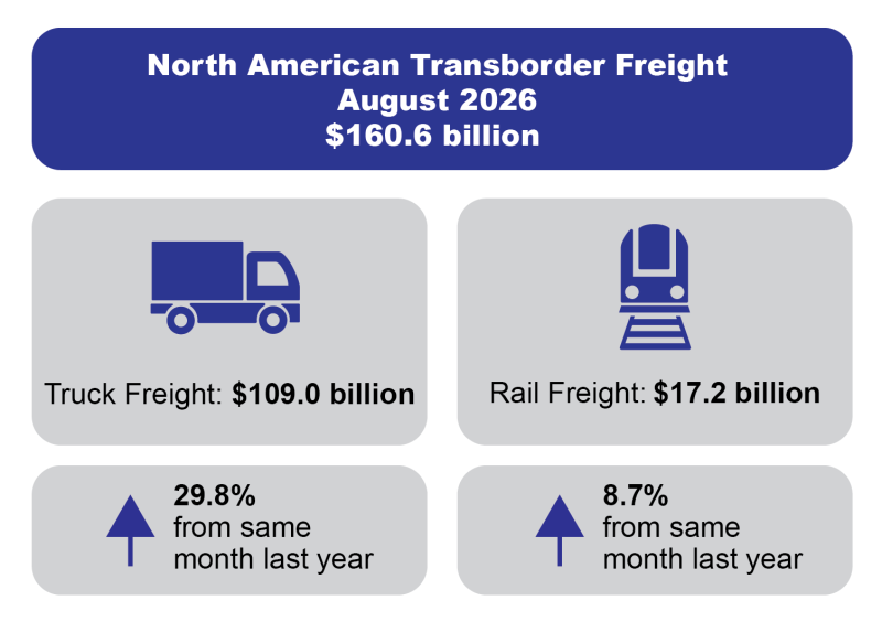 North American transborder freight, August 2026: $160.6 billion. Truck $109.0 billion, up 29.8%. Rail $17.2 billion, up 8.7%.