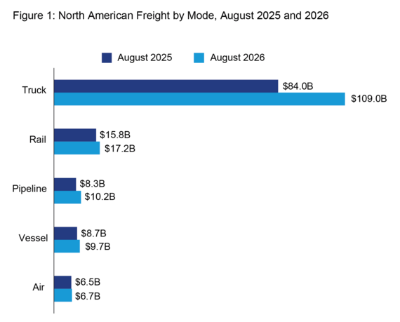 Freight by mode, August 2025 to 2026, billions: Truck 84.0 to 109.0, Rail 15.8 to 17.2, Pipeline 8.3 to 10.2, Vessel 8.7 to 9.7, Air 6.5 to 6.7.