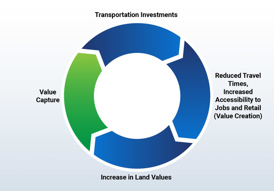 Graphic shows how transportation investments increase land values through value capture.