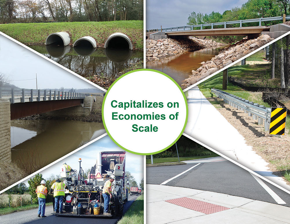 Captioned "Capitalizes on Economies of Scale", this image pictures road and bridge projects suitable for bundling.