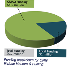 Funding Breakdown for CNG Refuse Haulers and Fueling