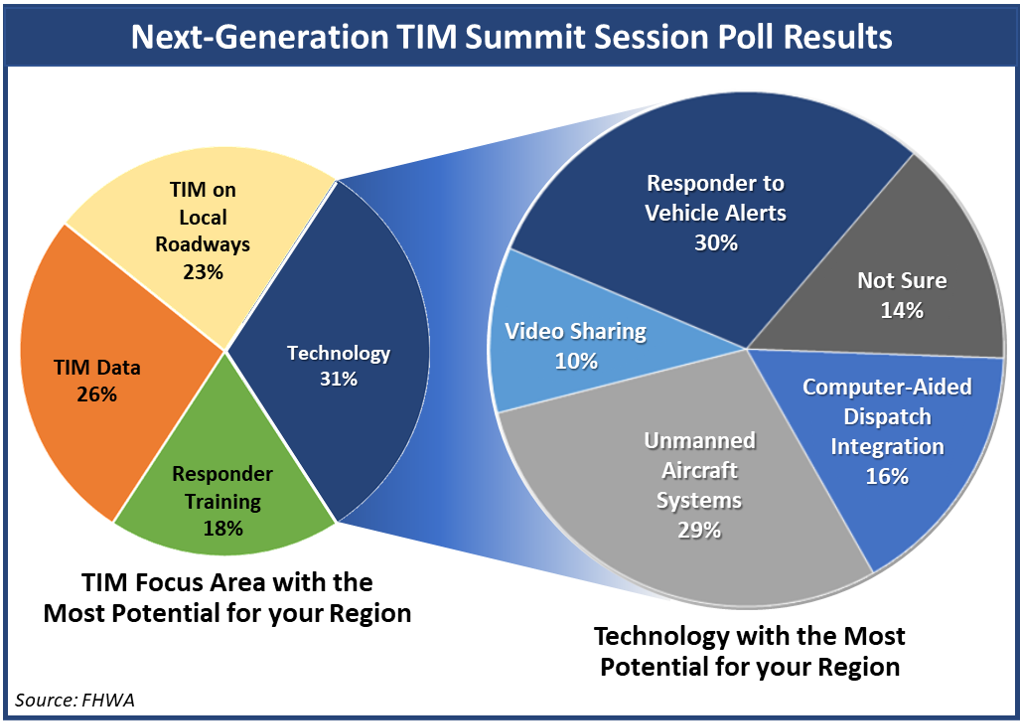 Next-Generation TIM Summit Session Poll Results