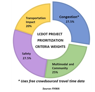 Image shows Lake County DOT has four criteria weights for project prioritization. The congestion criteria uses crowdsourced travel times.