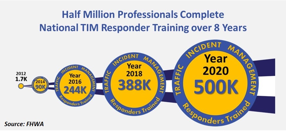 From 1,200 trained in year 2012, to 244,000 in 2016, year 2020 marks 500,000 completing the National TIM Responder training.