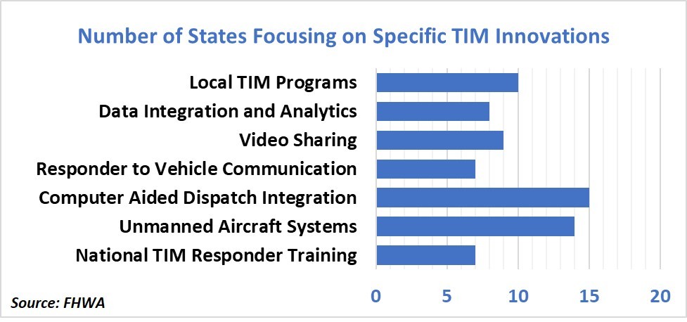 Graph illustrates 7 to 15 States focusing on seven areas for advancing TIM