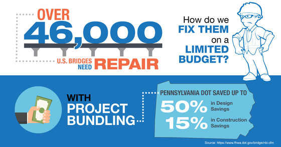 Over 46,000 U.S. bridges need repair. How do we fix them? With project bundling. Pennsylvania DOT saved up to 50% in design and 15% in construction.