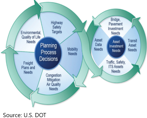 Diagram of Integration of Performance Management and Transportation Asset Management