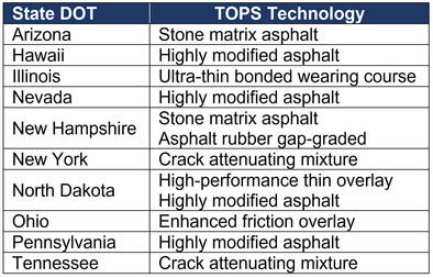 States FHWA provided TOPS assistance. Arizona, Hawaii, Illinois, Nevada, New Hampshire, New York, North Dakota, Ohio, Pennsylvania, Tennessee