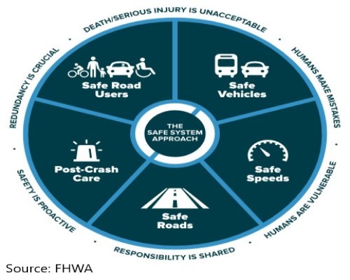 Safe System Approach