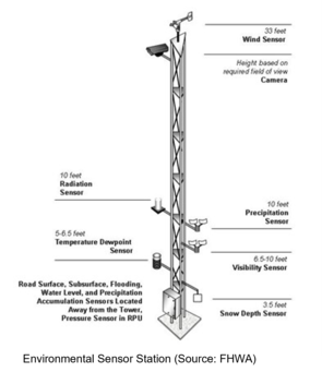 Diagram of Environmental Sensing Station with sensor locations.