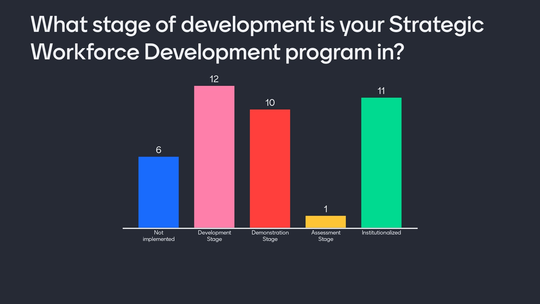 Bar graph with results of survey showing varying stages of development in Strategic Workforce Development programs.