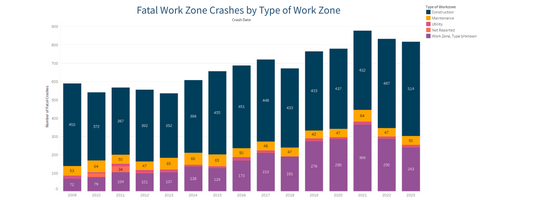 Fatal work zone crashes by type graph