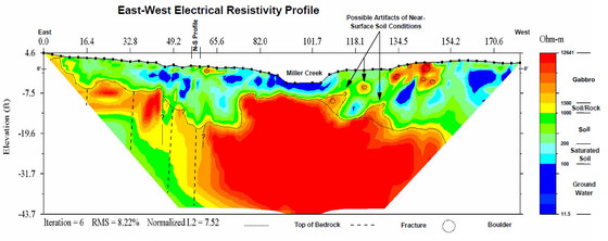 Electrical Resistivity Profile