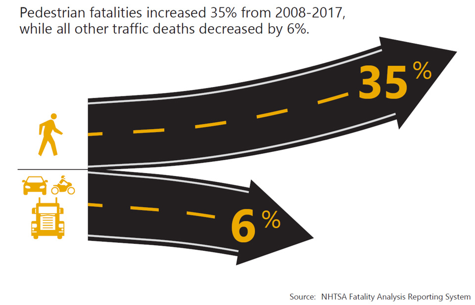 Graph depicting the increase of pedestrian fatalities from 2008-2017.