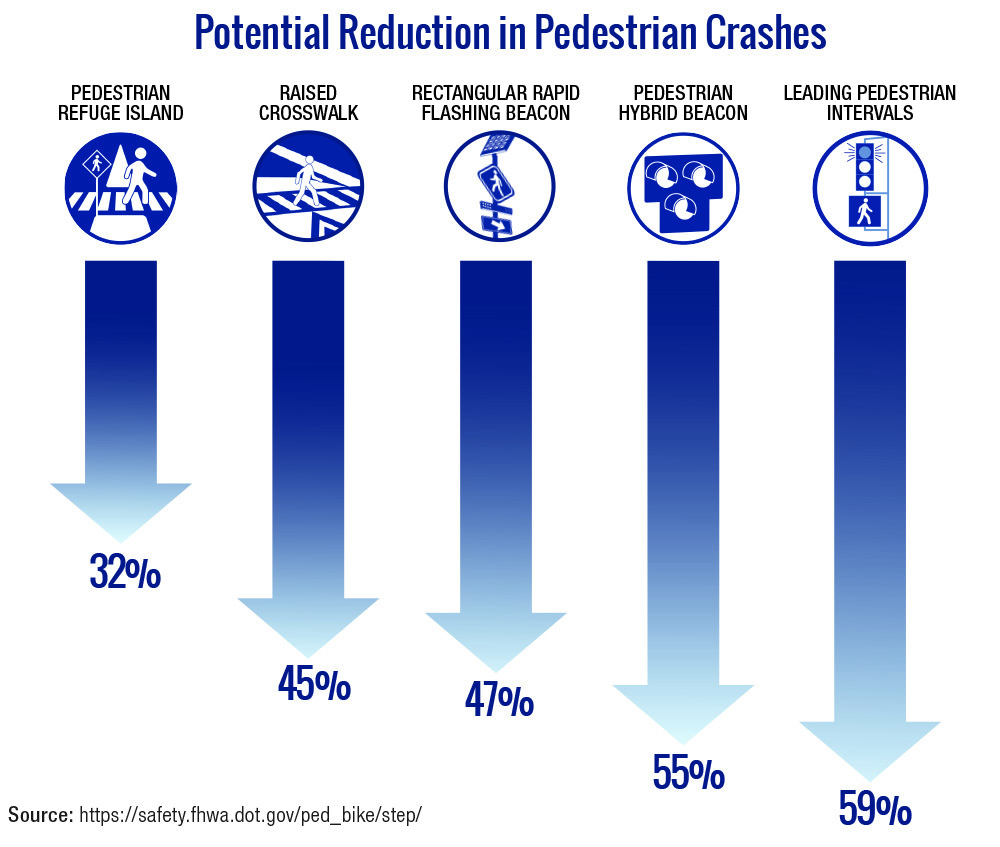 STEP chart shows potential reductions in Pedestrian Crashes