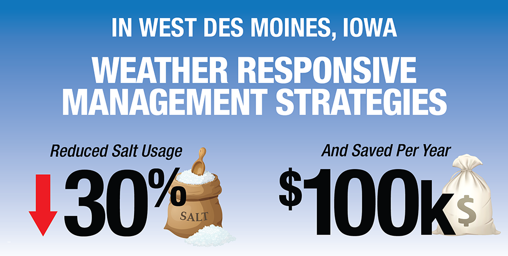 Infographic depicting savings of $100 k in salt usage by using weather responsive management strategies.