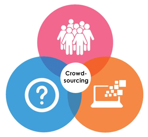 Crowdsourcing addresses a need or problem by enlisting the services of a large number of people through technology.