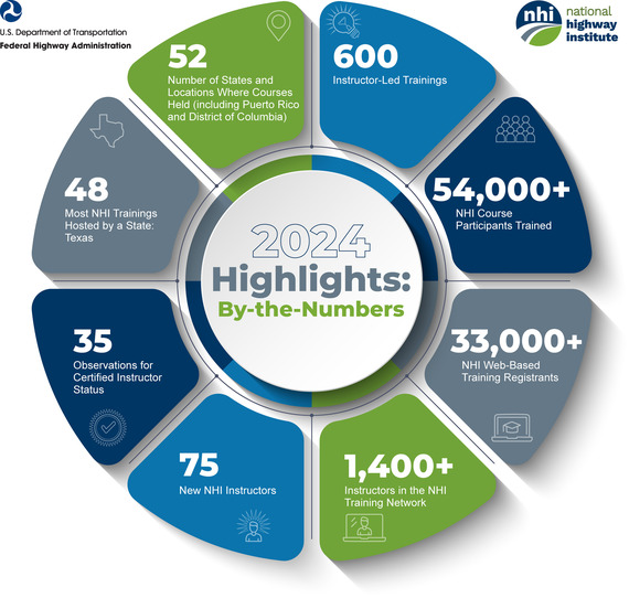 Blue and Gray Infographic in Shape of a Circle highlighting 2024 NHI Milestones, by the Numbers